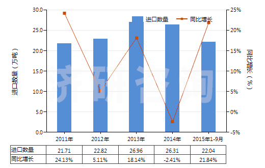 2011-2015年9月中國(guó)工業(yè)用脂肪醇(HS38237000)進(jìn)口量及增速統(tǒng)計(jì)